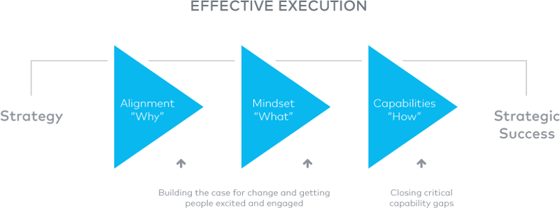 Effective Strategy Execution - Framework