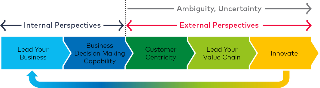 Strategy execution framework graphic to build business acumen