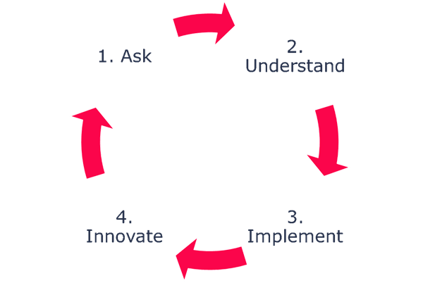 The Customer Insights Cycle