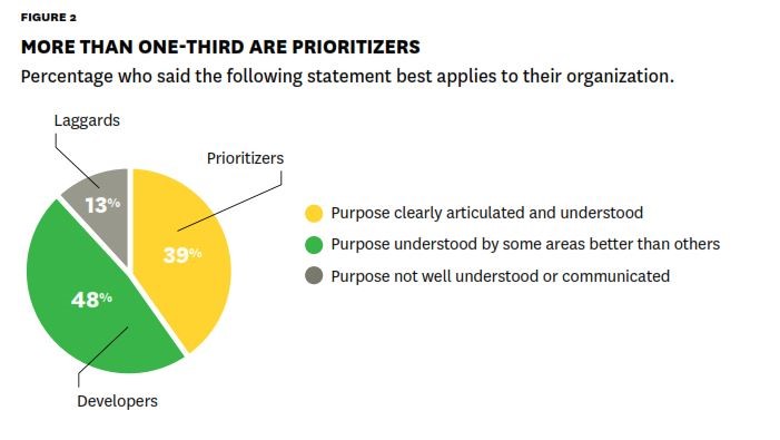 Business Case for Purpose